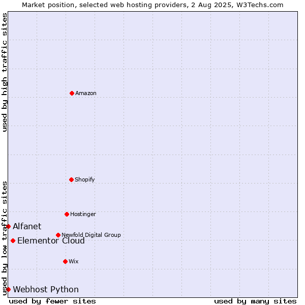 Market position of Elementor Cloud vs. Alfanet vs. Webhost Python