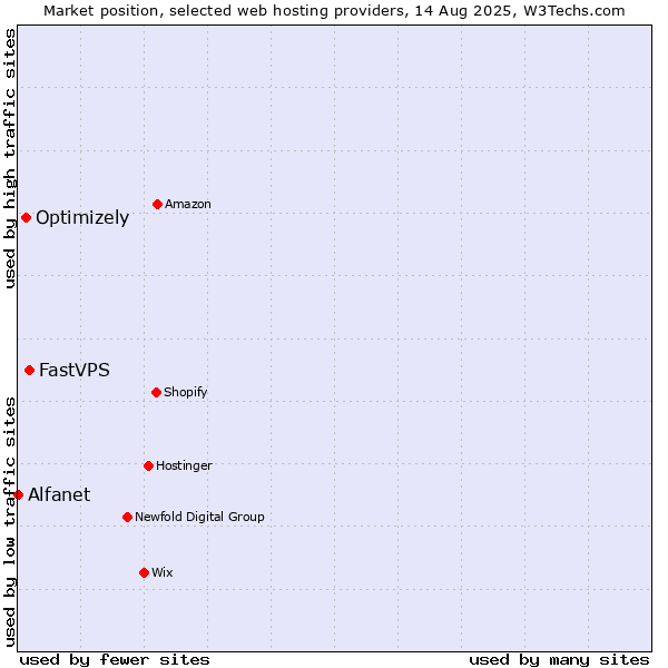 Market position of FastVPS vs. Optimizely vs. Alfanet