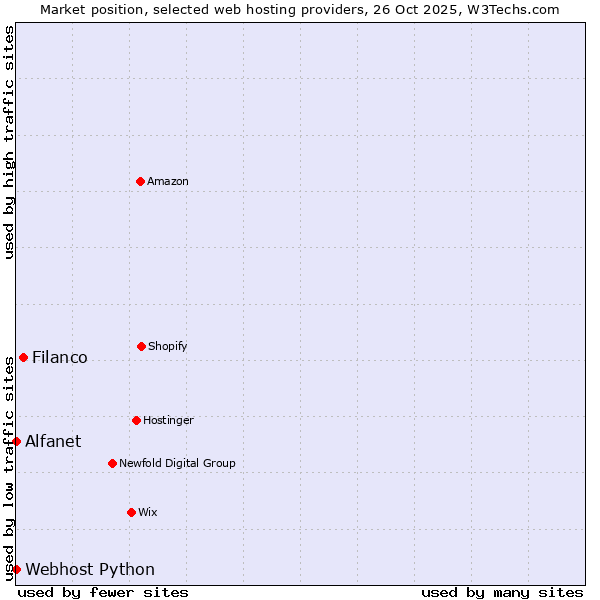Market position of Filanco vs. Alfanet vs. Webhost Python