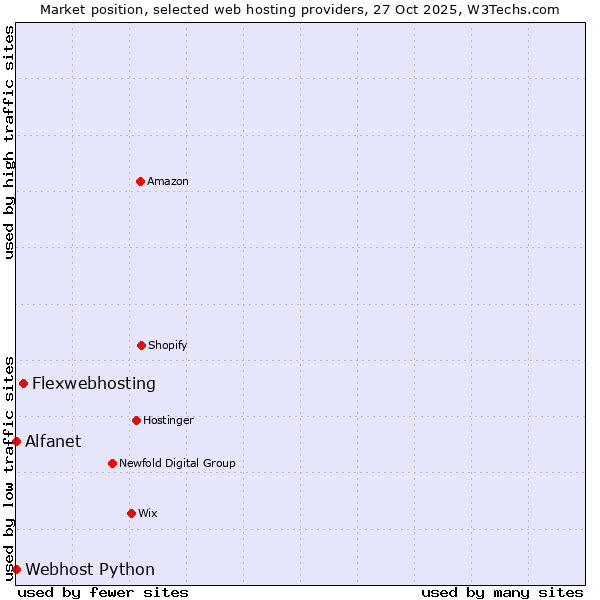 Market position of Flexwebhosting vs. Alfanet vs. Webhost Python