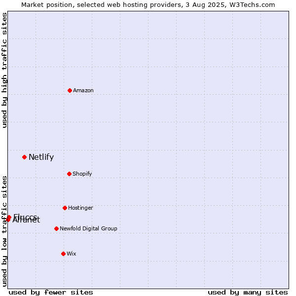 Market position of Netlify vs. Fluccs vs. Alfanet
