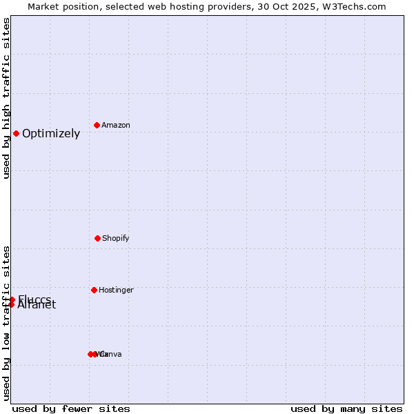 Market position of Optimizely vs. Fluccs vs. Alfanet
