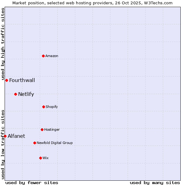 Market position of Netlify vs. Fourthwall vs. Alfanet