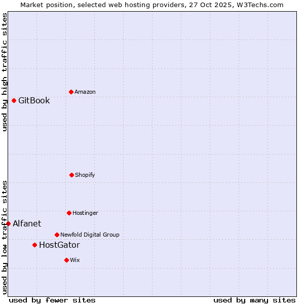 Market position of HostGator vs. GitBook vs. Alfanet