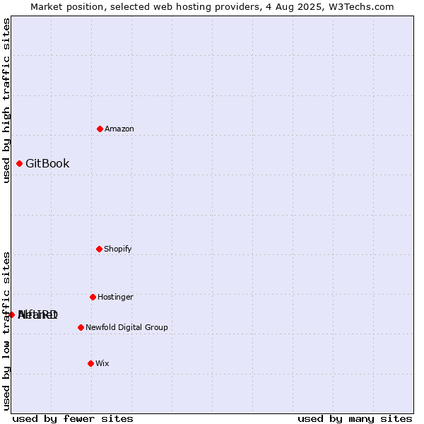 Market position of GitBook vs. Alfanet vs. NetIRD