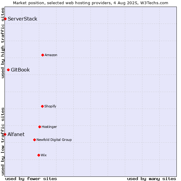 Market position of GitBook vs. ServerStack vs. Alfanet