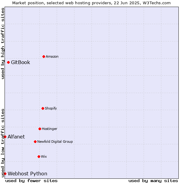 Market position of GitBook vs. Alfanet vs. Webhost Python