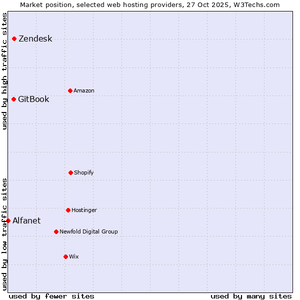 Market position of Zendesk vs. GitBook vs. Alfanet