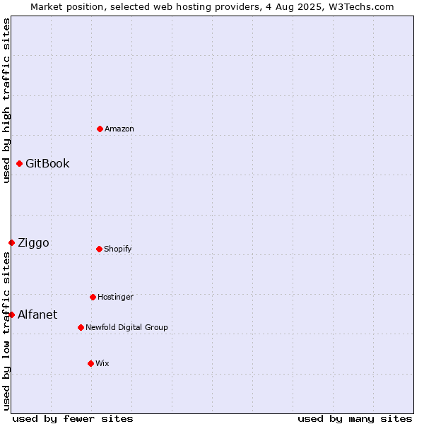 Market position of GitBook vs. Ziggo vs. Alfanet