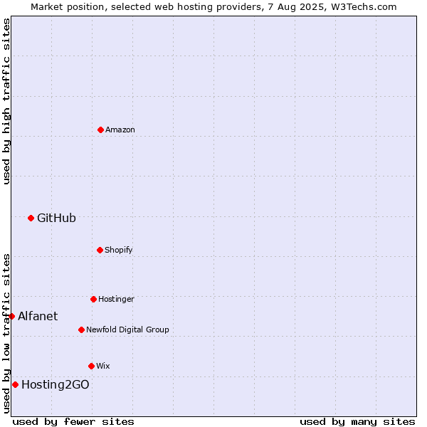 Market position of GitHub vs. Hosting2GO vs. Alfanet