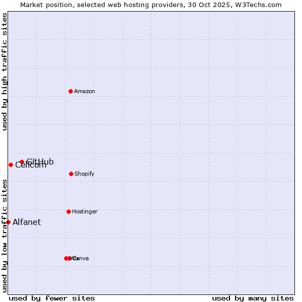 Market position of GitHub vs. Cellcom vs. Alfanet