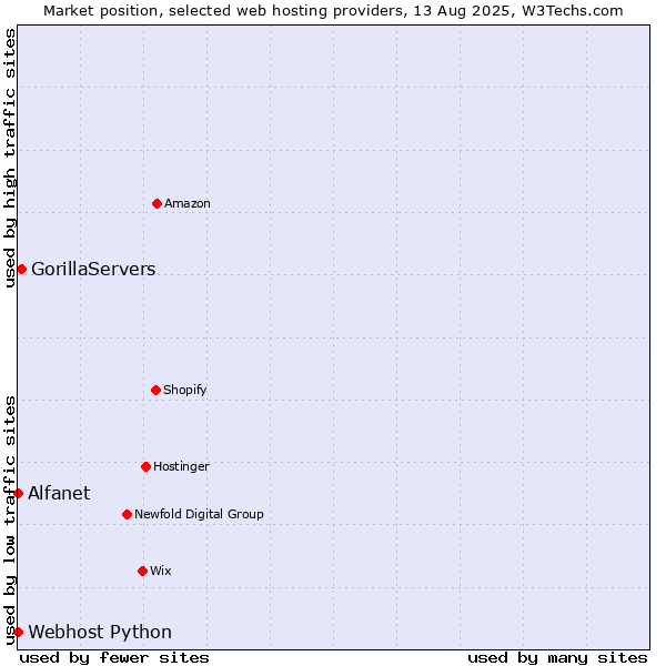Market position of GorillaServers vs. Alfanet vs. Webhost Python