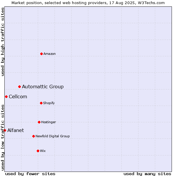 Market position of Automattic Group vs. Cellcom vs. Alfanet