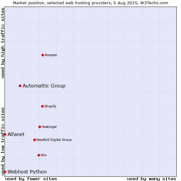 Market position of Automattic Group vs. Alfanet vs. Webhost Python