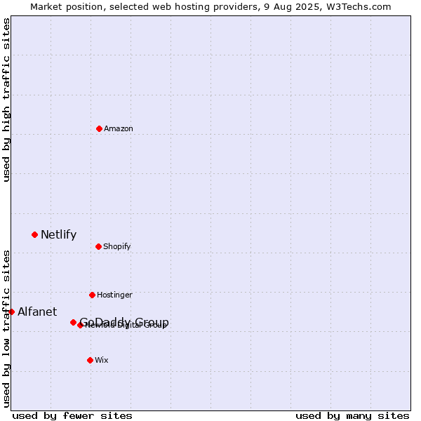 Market position of GoDaddy Group vs. Netlify vs. Alfanet