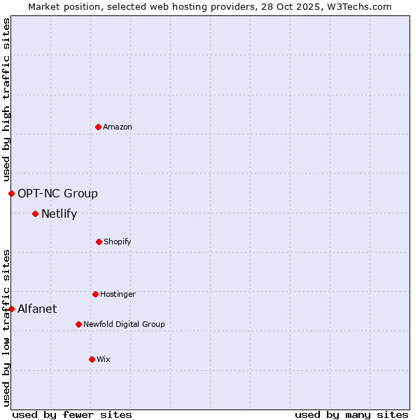 Market position of Netlify vs. Alfanet vs. OPT-NC Group