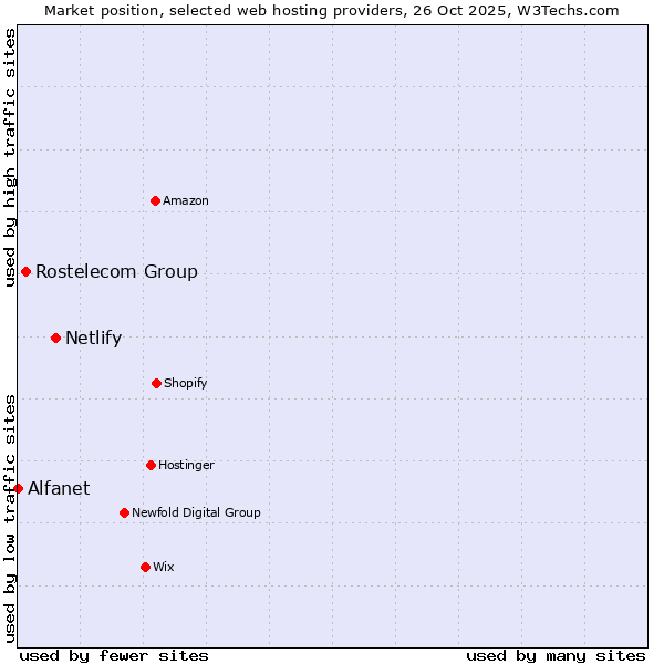 Market position of Netlify vs. Rostelecom Group vs. Alfanet