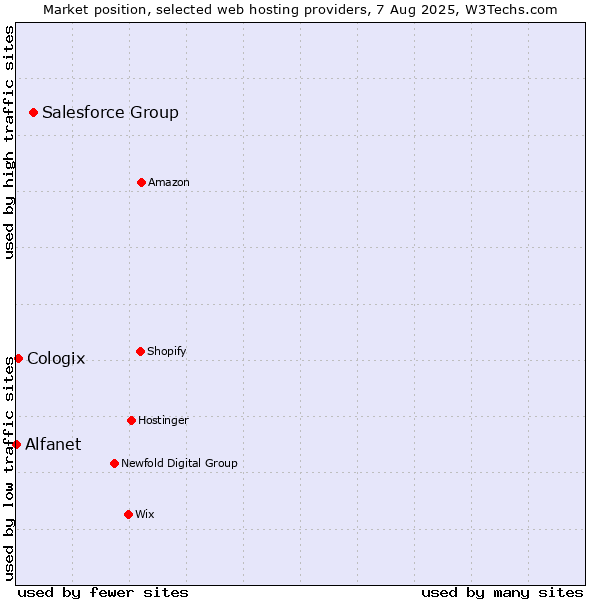 Market position of Salesforce Group vs. Cologix vs. Alfanet