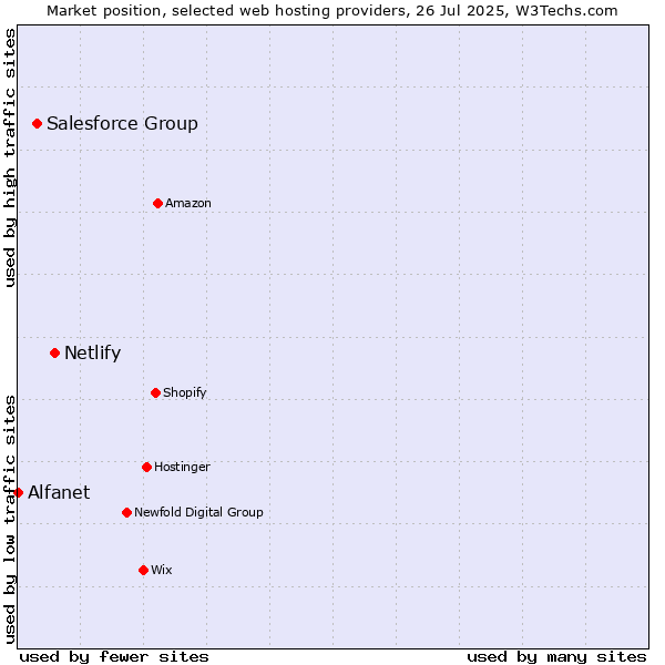 Market position of Netlify vs. Salesforce Group vs. Alfanet