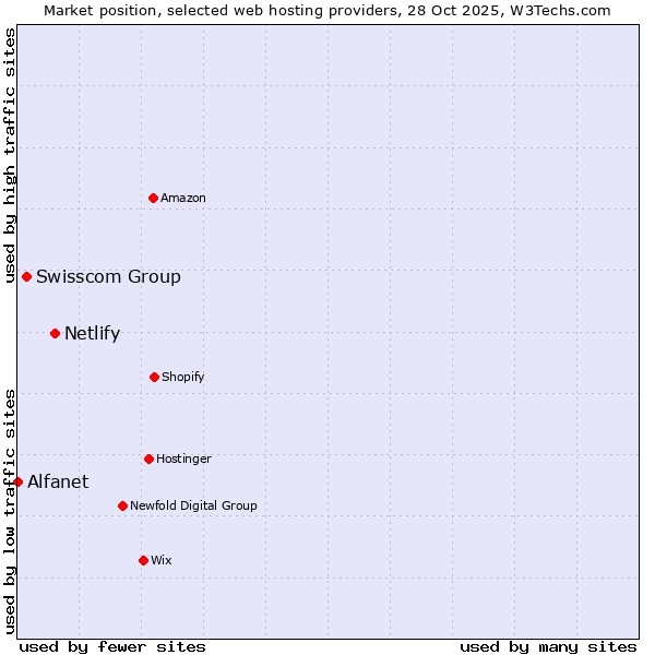 Market position of Netlify vs. Swisscom Group vs. Alfanet