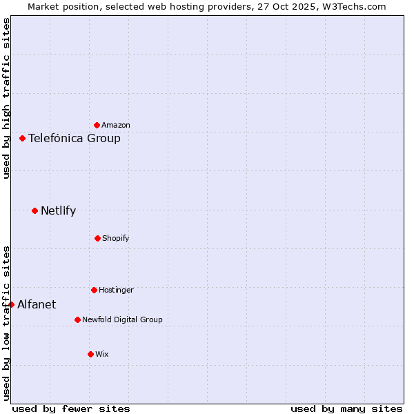 Market position of Netlify vs. Telefónica Group vs. Alfanet
