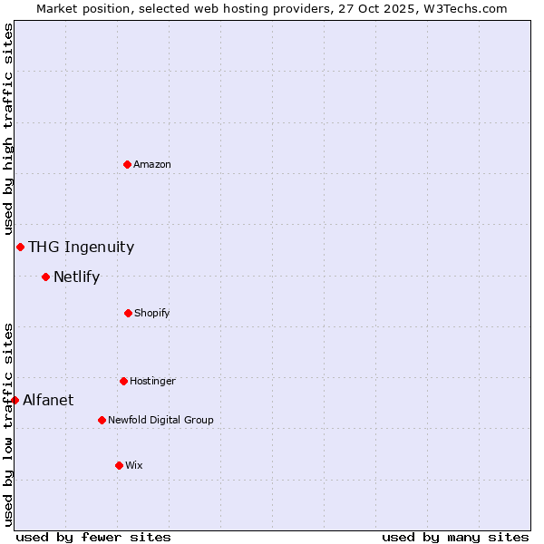 Market position of Netlify vs. THG Ingenuity vs. Alfanet