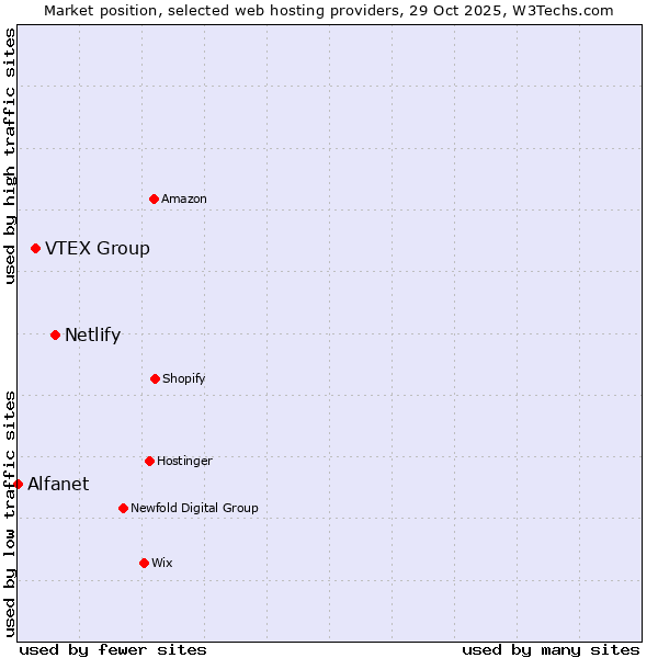 Market position of Netlify vs. VTEX Group vs. Alfanet