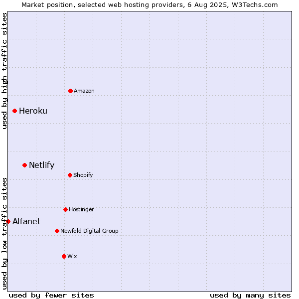 Market position of Netlify vs. Heroku vs. Alfanet