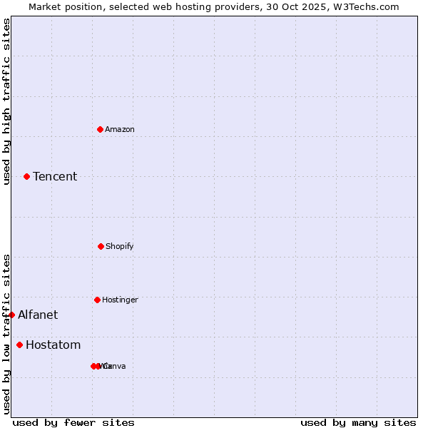 Market position of Tencent vs. Hostatom vs. Alfanet