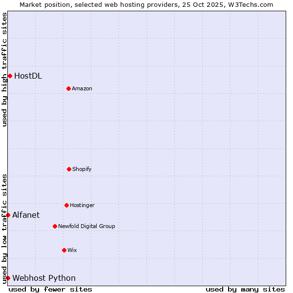 Market position of HostDL vs. Alfanet vs. Webhost Python