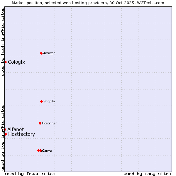 Market position of Hostfactory vs. Cologix vs. Alfanet
