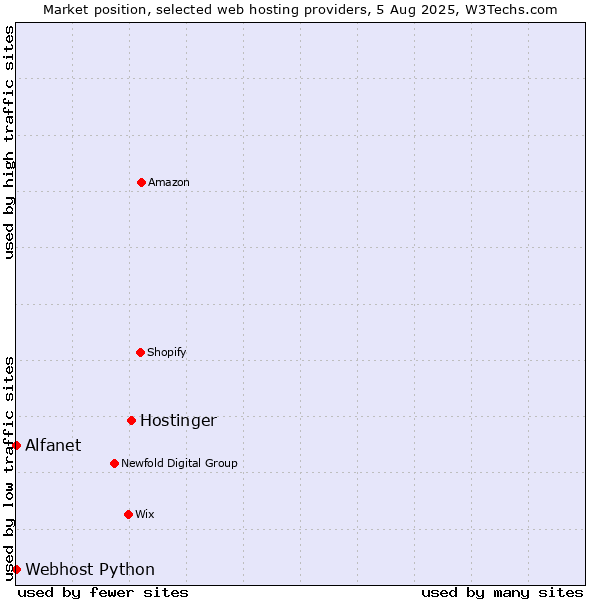 Market position of Hostinger vs. Alfanet vs. Webhost Python