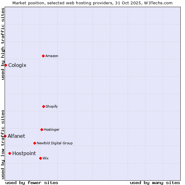 Market position of Hostpoint vs. Cologix vs. Alfanet