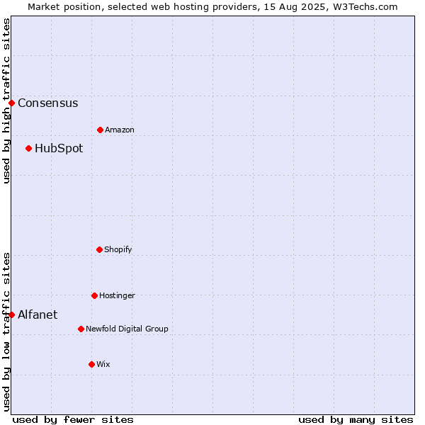 Market position of HubSpot vs. Alfanet vs. Consensus