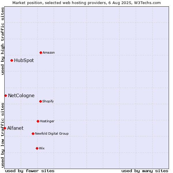 Market position of HubSpot vs. NetCologne vs. Alfanet