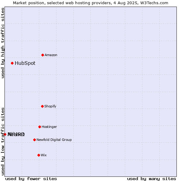 Market position of HubSpot vs. Alfanet vs. NetIRD