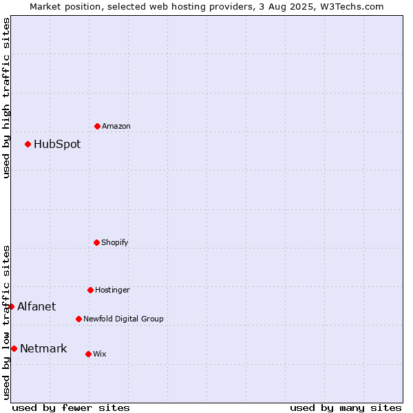 Market position of HubSpot vs. Netmark vs. Alfanet