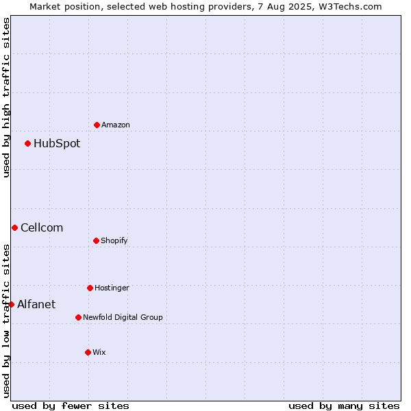 Market position of HubSpot vs. Cellcom vs. Alfanet