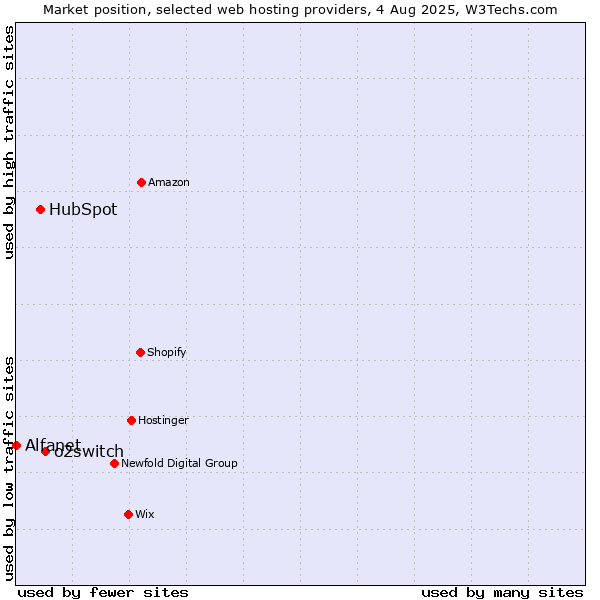 Market position of o2switch vs. HubSpot vs. Alfanet