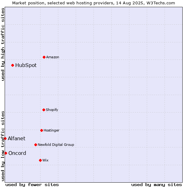 Market position of HubSpot vs. Oncord vs. Alfanet