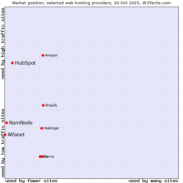 Market position of HubSpot vs. RamNode vs. Alfanet