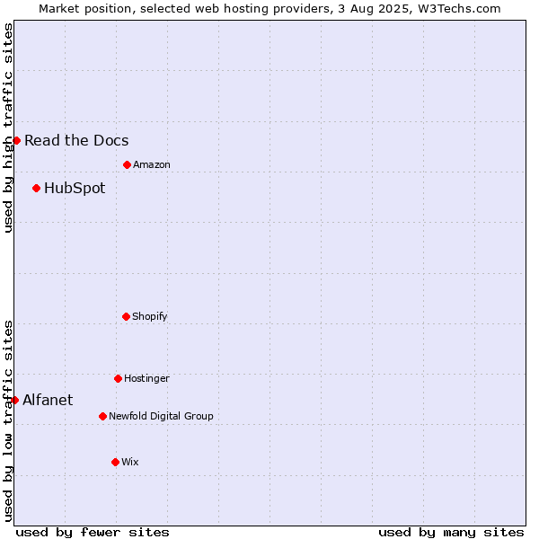 Market position of HubSpot vs. Read the Docs vs. Alfanet