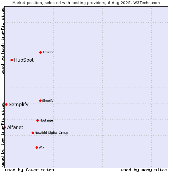 Market position of HubSpot vs. Semplify vs. Alfanet