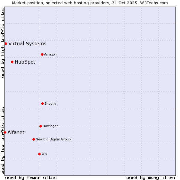 Market position of HubSpot vs. Virtual Systems vs. Alfanet