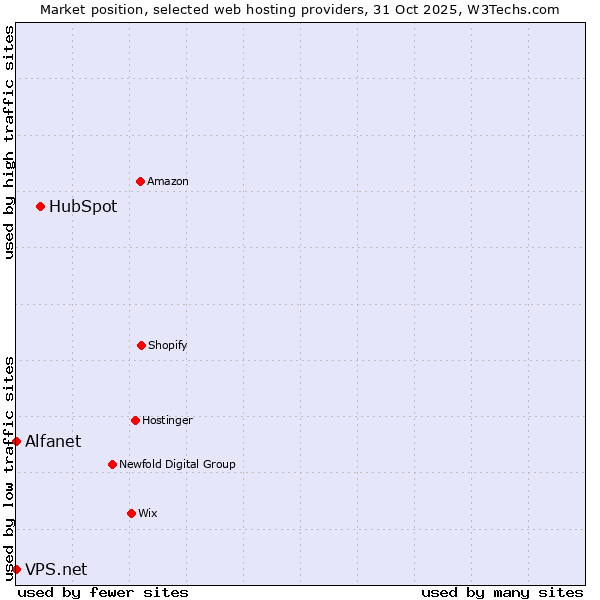 Market position of HubSpot vs. Alfanet vs. VPS.net