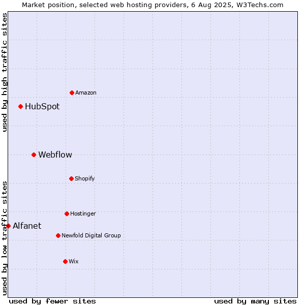 Market position of Webflow vs. HubSpot vs. Alfanet