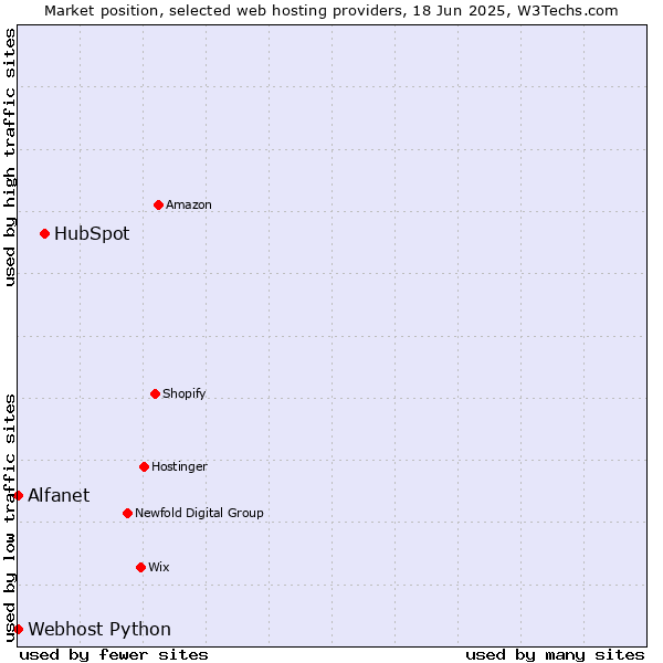 Market position of HubSpot vs. Alfanet vs. Webhost Python