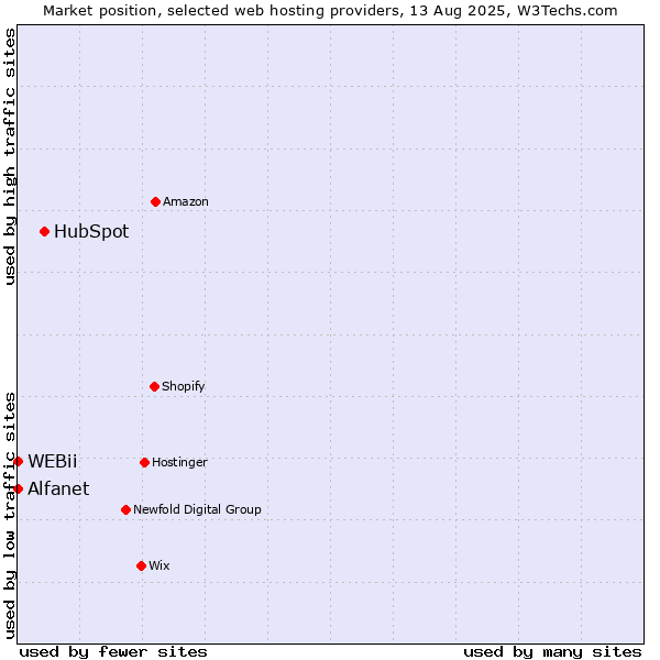 Market position of HubSpot vs. Alfanet vs. WEBii