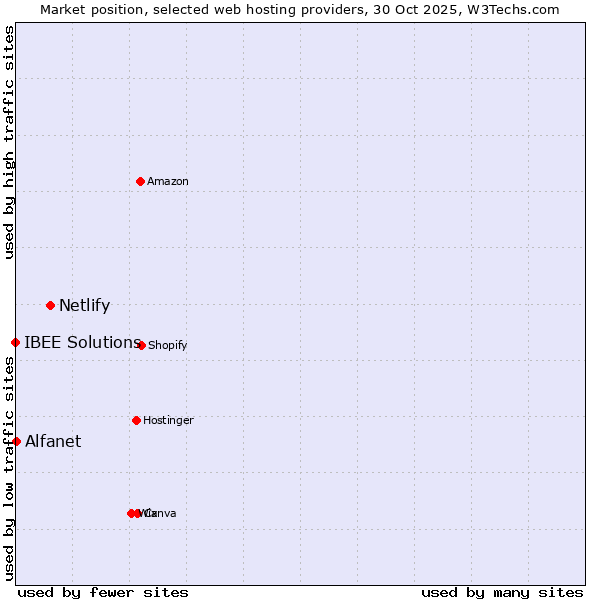 Market position of Netlify vs. Alfanet vs. IBEE Solutions