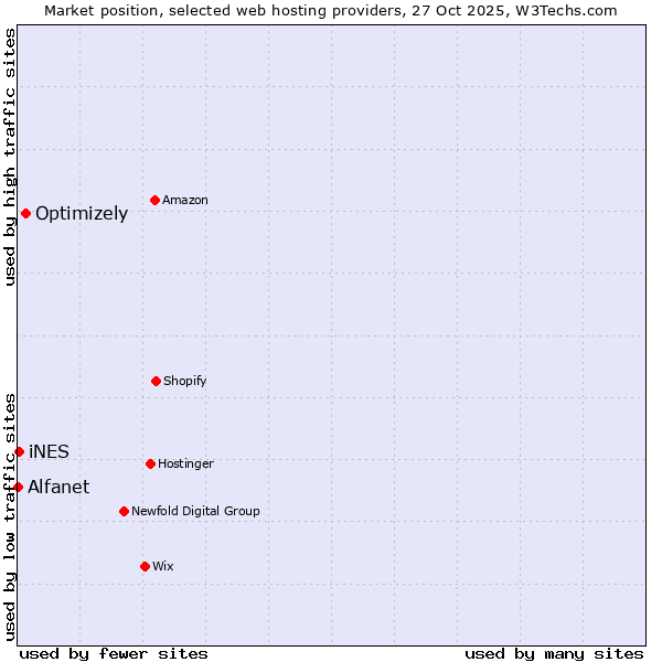 Market position of Optimizely vs. iNES vs. Alfanet